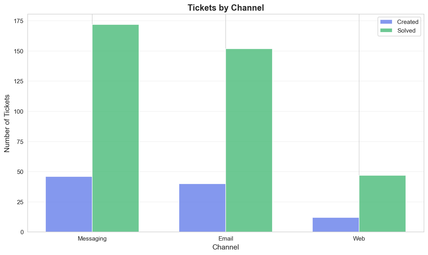 Tickets by Channel Chart