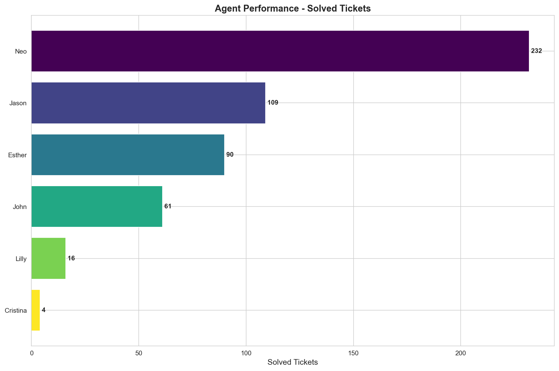 Assignee Performance Chart