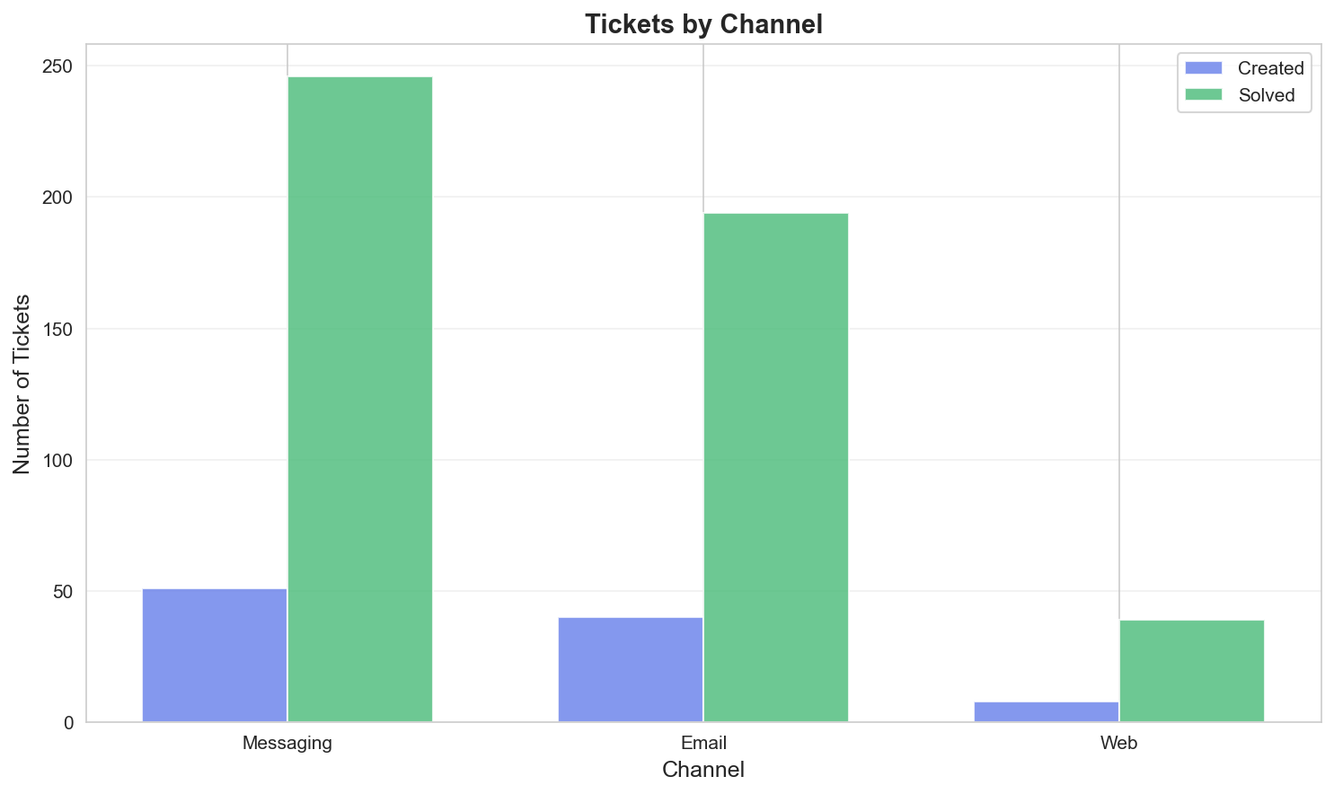 Tickets by Channel Chart